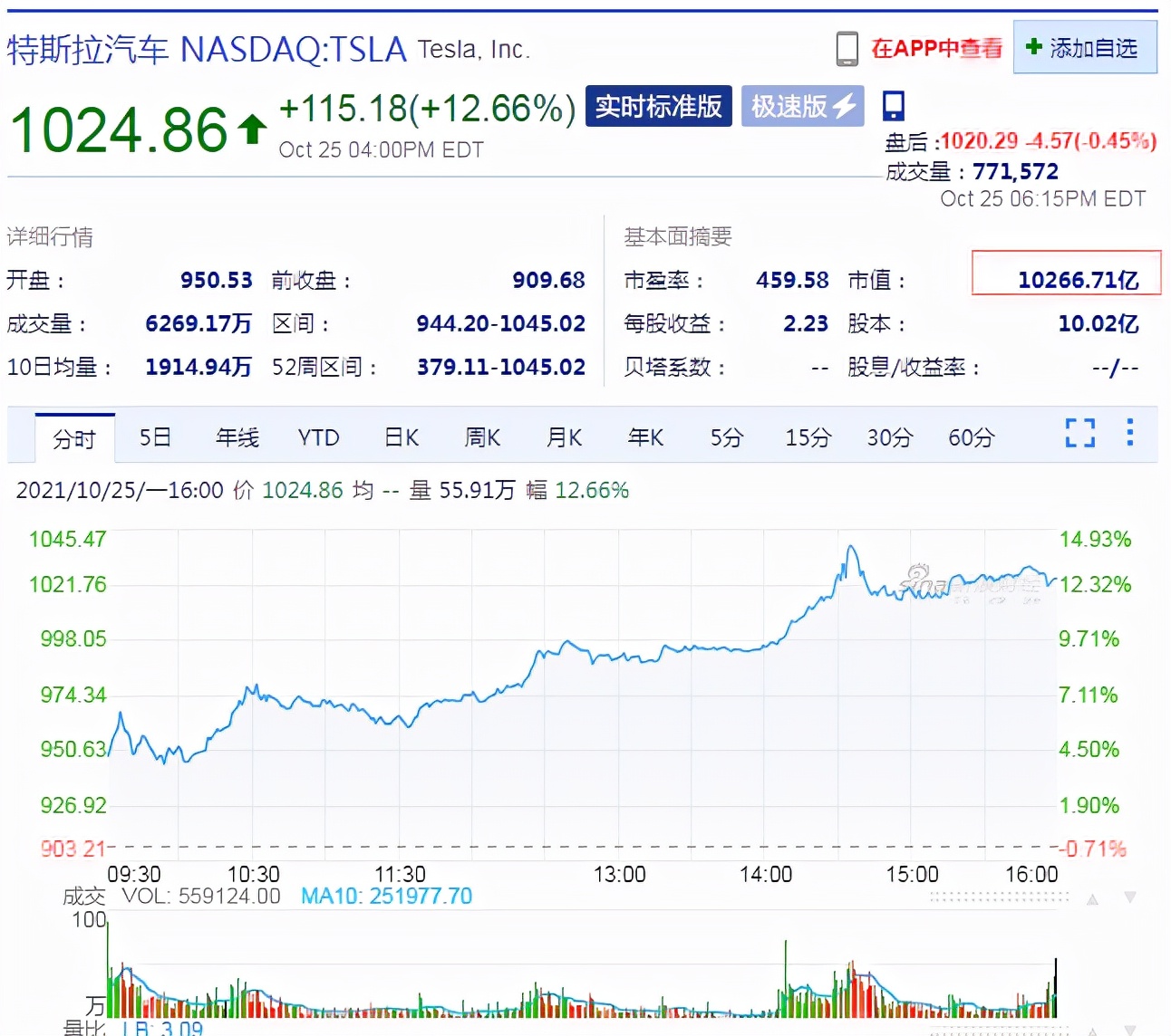特斯拉躋身萬億美元俱樂部，馬斯克身家逼近3000億美元