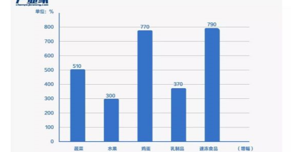 疫情下，羞羞视频免费在线观看塑業為生鮮電商重新點燃火力助力