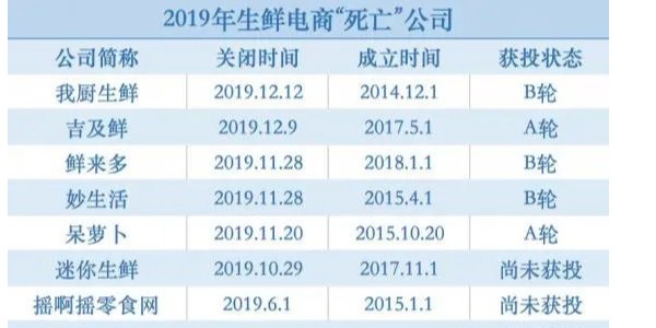 躲過“神仙打架”，熬過生鮮寒冬，叮咚買菜是怎麽活下來的（1）