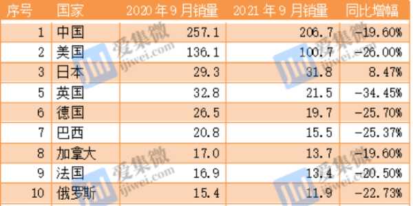 全球汽車芯片短缺、減產加劇交付危機(上）
